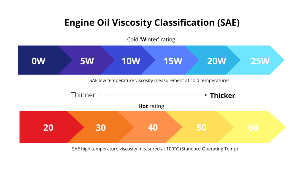 Engine Oil Viscosity Classification (SAE) Chart